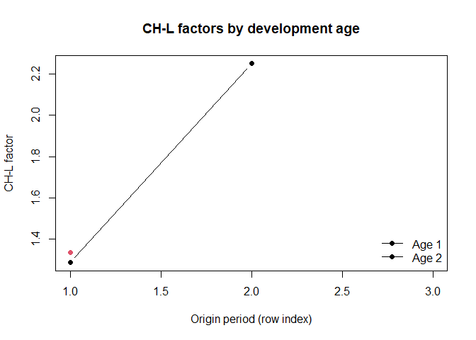 Line chart of Chain-Ladder factors by development age for two selected ages on a toy triangle.